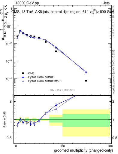 Plot of j.nch.g in 13000 GeV pp collisions