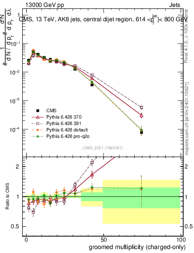 Plot of j.nch.g in 13000 GeV pp collisions