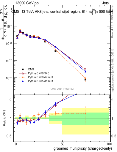Plot of j.nch.g in 13000 GeV pp collisions