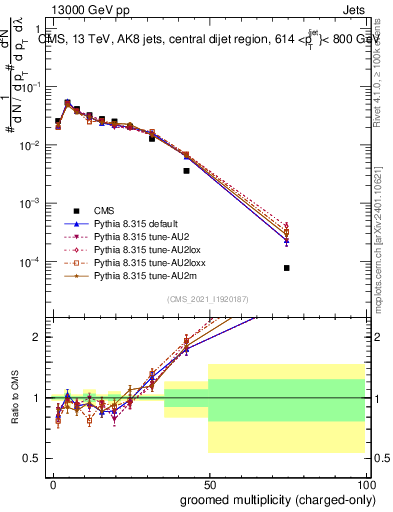 Plot of j.nch.g in 13000 GeV pp collisions