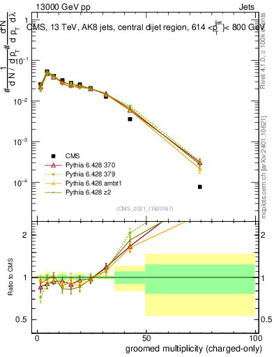 Plot of j.nch.g in 13000 GeV pp collisions