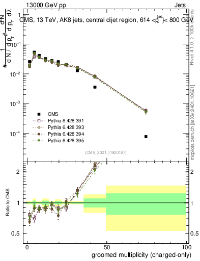 Plot of j.nch.g in 13000 GeV pp collisions