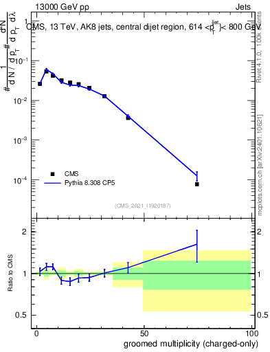 Plot of j.nch.g in 13000 GeV pp collisions