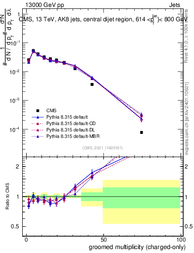 Plot of j.nch.g in 13000 GeV pp collisions