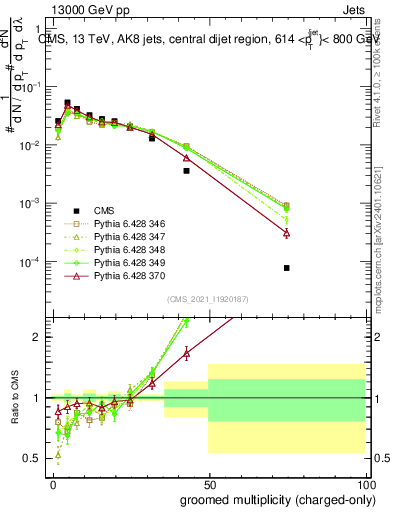 Plot of j.nch.g in 13000 GeV pp collisions