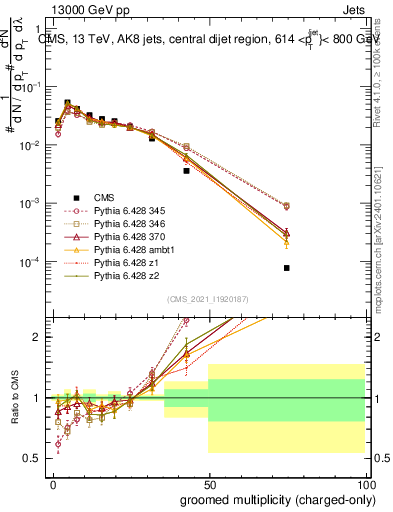 Plot of j.nch.g in 13000 GeV pp collisions
