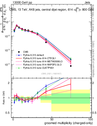 Plot of j.nch.g in 13000 GeV pp collisions