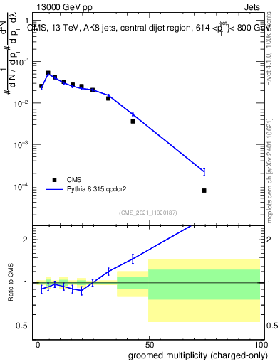 Plot of j.nch.g in 13000 GeV pp collisions