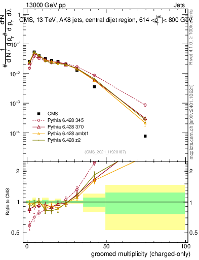 Plot of j.nch.g in 13000 GeV pp collisions