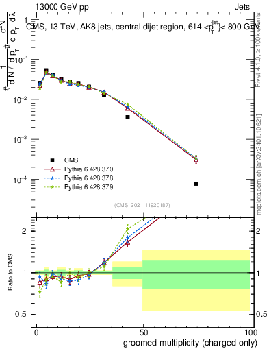 Plot of j.nch.g in 13000 GeV pp collisions