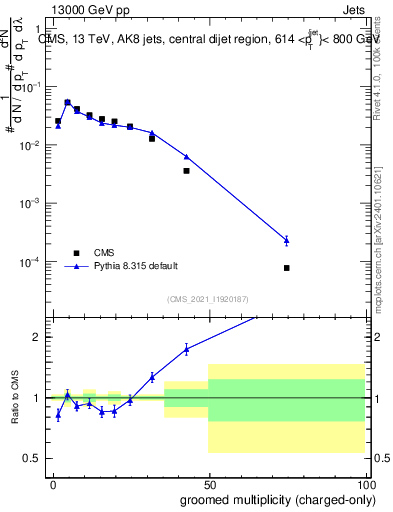 Plot of j.nch.g in 13000 GeV pp collisions