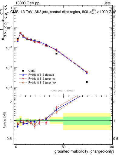 Plot of j.nch.g in 13000 GeV pp collisions
