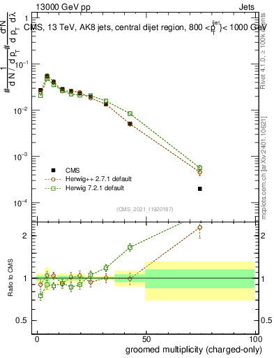 Plot of j.nch.g in 13000 GeV pp collisions