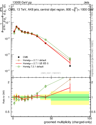 Plot of j.nch.g in 13000 GeV pp collisions