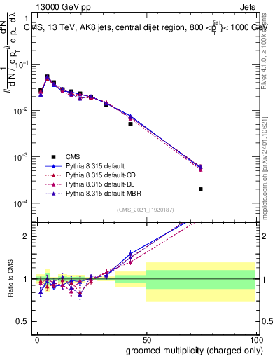 Plot of j.nch.g in 13000 GeV pp collisions
