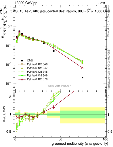 Plot of j.nch.g in 13000 GeV pp collisions