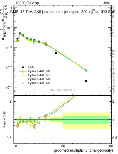 Plot of j.nch.g in 13000 GeV pp collisions
