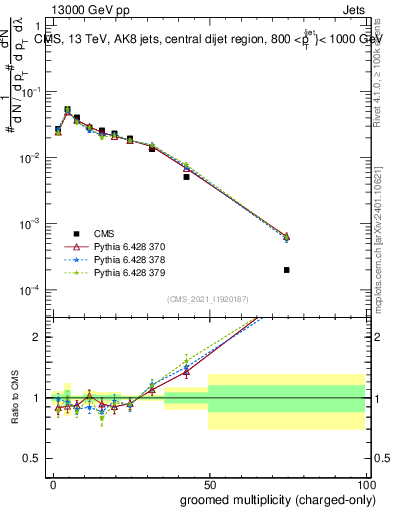 Plot of j.nch.g in 13000 GeV pp collisions