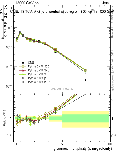 Plot of j.nch.g in 13000 GeV pp collisions