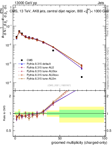 Plot of j.nch.g in 13000 GeV pp collisions