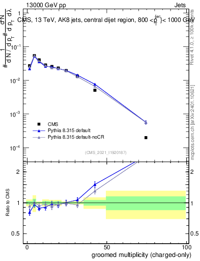 Plot of j.nch.g in 13000 GeV pp collisions