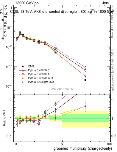Plot of j.nch.g in 13000 GeV pp collisions