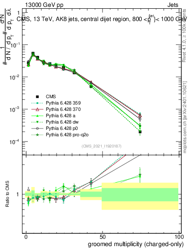 Plot of j.nch.g in 13000 GeV pp collisions