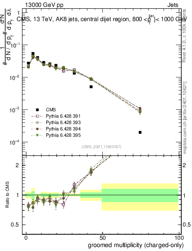 Plot of j.nch.g in 13000 GeV pp collisions