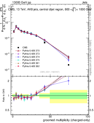 Plot of j.nch.g in 13000 GeV pp collisions