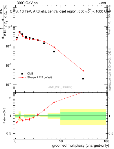 Plot of j.nch.g in 13000 GeV pp collisions