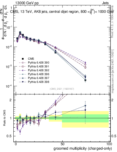 Plot of j.nch.g in 13000 GeV pp collisions