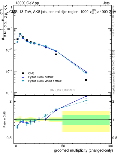 Plot of j.nch.g in 13000 GeV pp collisions