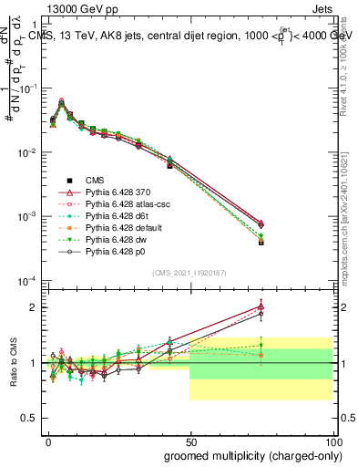 Plot of j.nch.g in 13000 GeV pp collisions