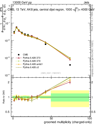 Plot of j.nch.g in 13000 GeV pp collisions