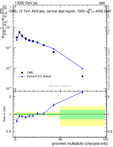 Plot of j.nch.g in 13000 GeV pp collisions