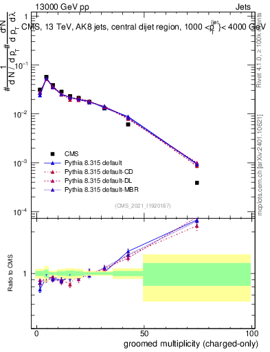 Plot of j.nch.g in 13000 GeV pp collisions
