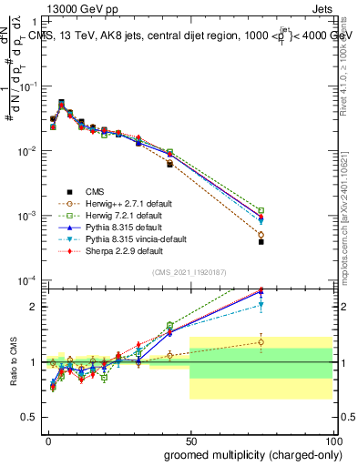Plot of j.nch.g in 13000 GeV pp collisions