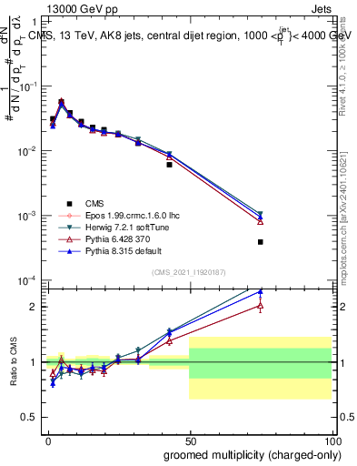 Plot of j.nch.g in 13000 GeV pp collisions