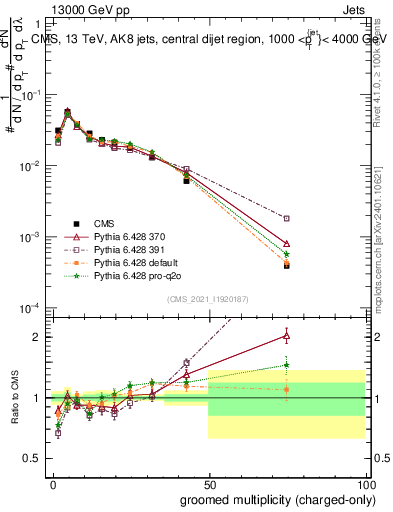 Plot of j.nch.g in 13000 GeV pp collisions