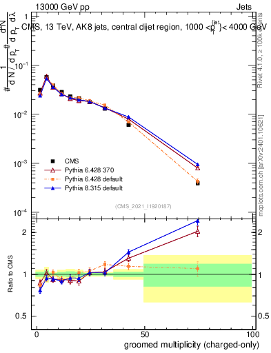 Plot of j.nch.g in 13000 GeV pp collisions