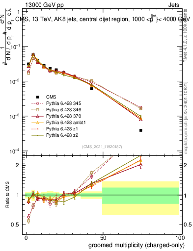 Plot of j.nch.g in 13000 GeV pp collisions
