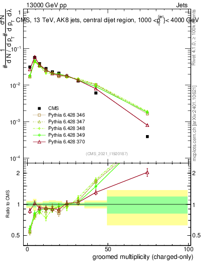 Plot of j.nch.g in 13000 GeV pp collisions