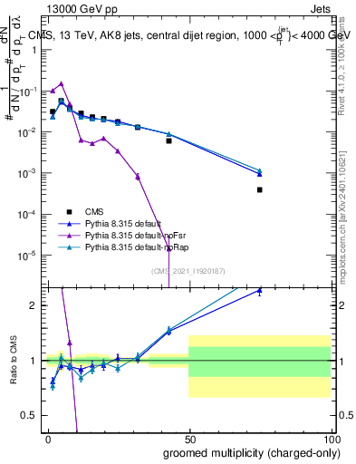 Plot of j.nch.g in 13000 GeV pp collisions