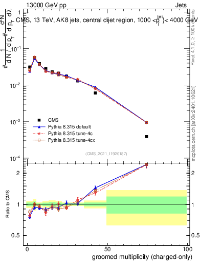 Plot of j.nch.g in 13000 GeV pp collisions