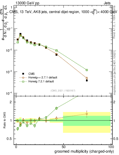 Plot of j.nch.g in 13000 GeV pp collisions