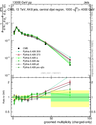 Plot of j.nch.g in 13000 GeV pp collisions