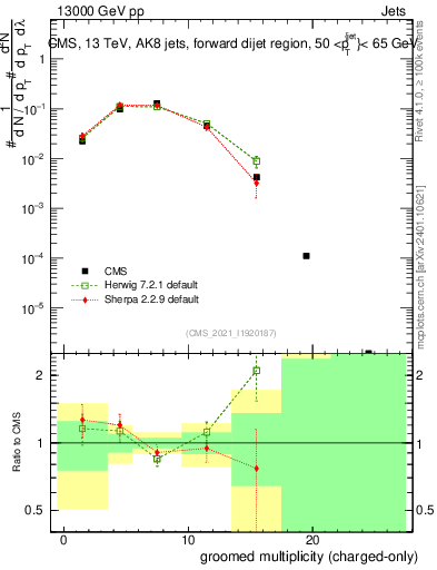 Plot of j.nch.g in 13000 GeV pp collisions