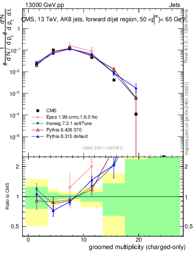 Plot of j.nch.g in 13000 GeV pp collisions