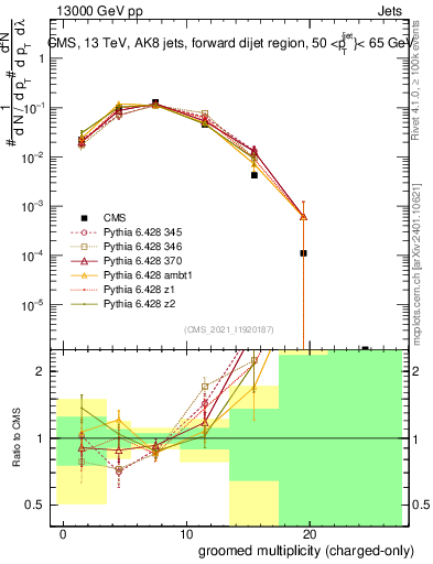 Plot of j.nch.g in 13000 GeV pp collisions