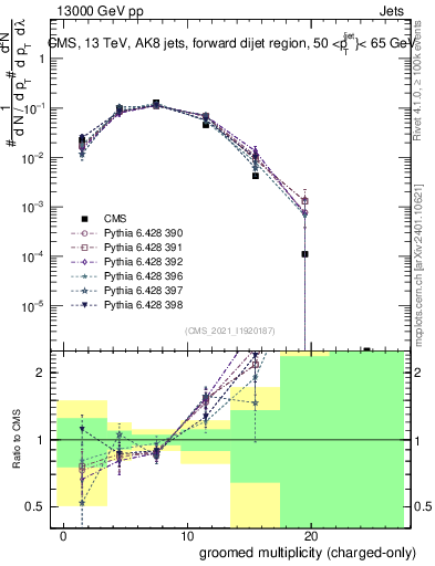 Plot of j.nch.g in 13000 GeV pp collisions